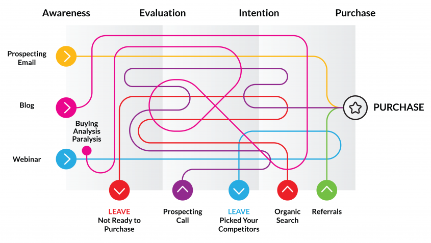 Tech Marketers – Are You Ready for the New Breed of Marketing Funnel?